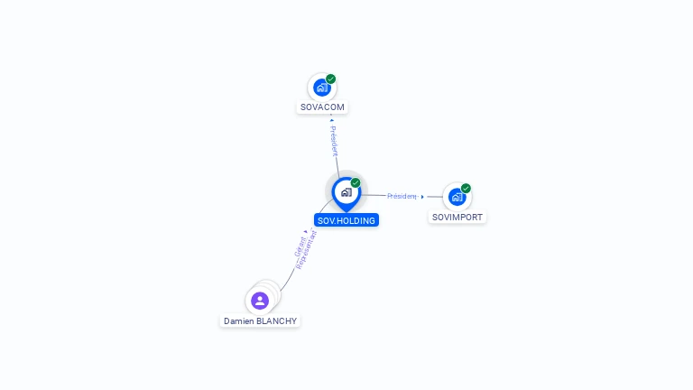 Cartographie gratuite de SOV .HOLDING