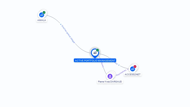 Cartographie gratuite d'ACTIVE PORTFOLIO MANAGEMENT
