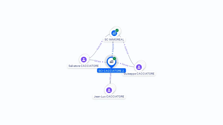 Cartographie gratuite de SCI CACCIATORE 2