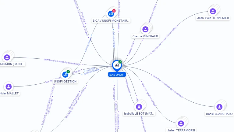 Cartographie gratuite de SAS UNOFI