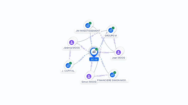 Cartographie gratuite de SCI M