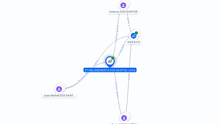 Cartographie gratuite d'ETABLISSEMENTS DOS SANTOS JOAO