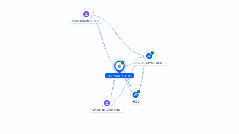 Cartographie gratuite de FINANCIERE H.R.D