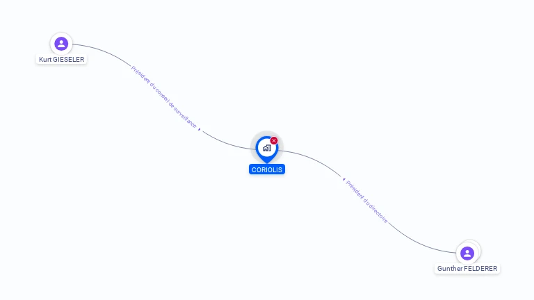 Cartographie gratuite de CORIOLIS