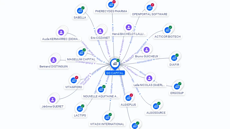 Cartographie gratuite de GO CAPITAL