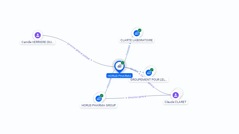 Cartographie gratuite de HORUS PHARMA