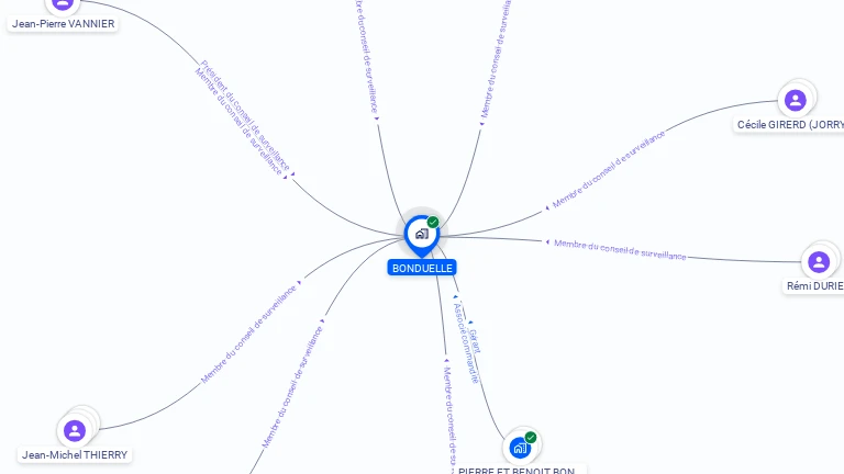 Cartographie gratuite de BONDUELLE