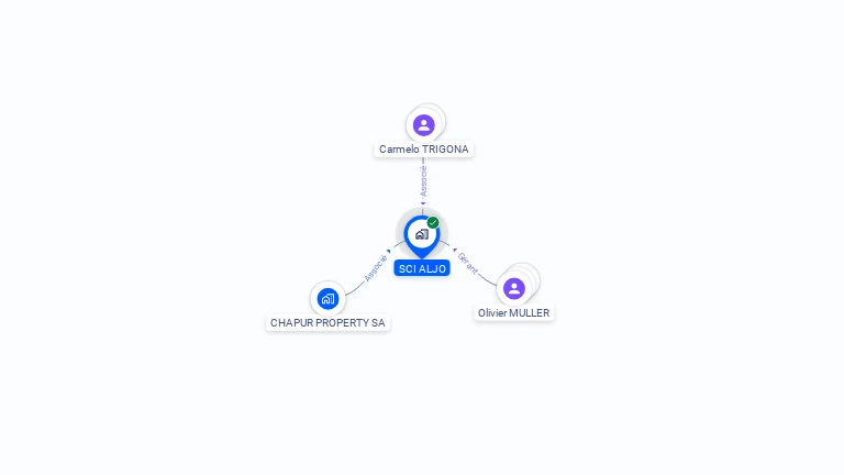 Cartographie gratuite de SCI ALJO