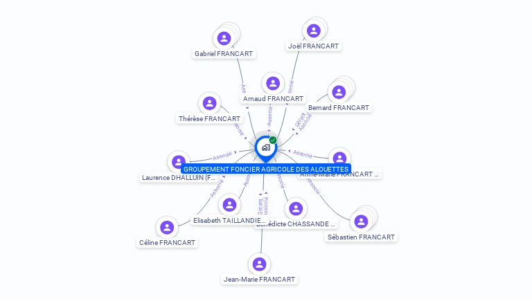 Cartographie gratuite de GFA DES ALOUETTES