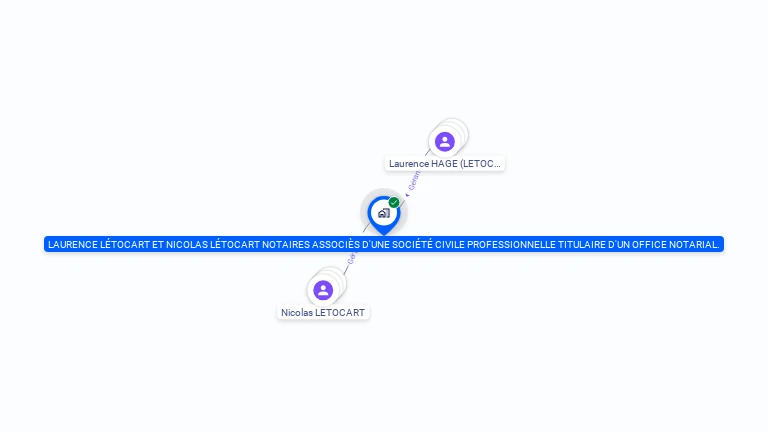 Cartographie gratuite de SCP LAURENCE LETOCART & NICOLAS LETOCART