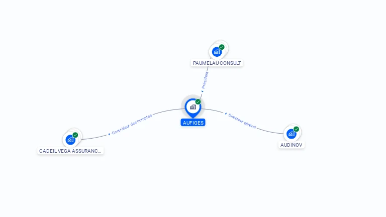 Cartographie gratuite d'AUFIGES