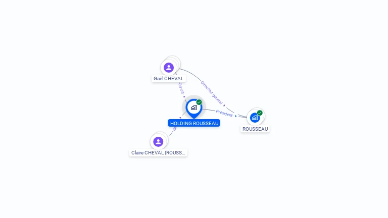 Cartographie gratuite de HOLDING ROUSSEAU
