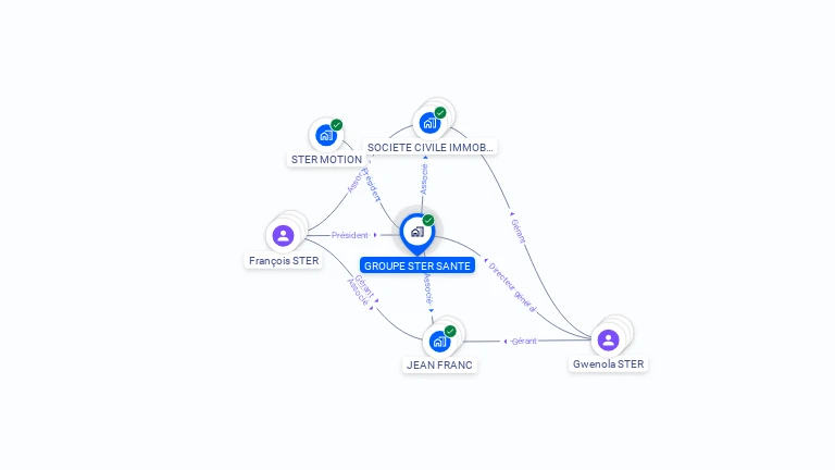 Cartographie gratuite de GROUPE STER SANTE