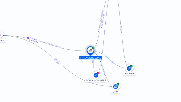 Cartographie gratuite de FINANCIERE LEMA