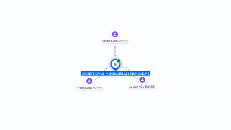 Cartographie gratuite de SCI LES DEUX SOEURS