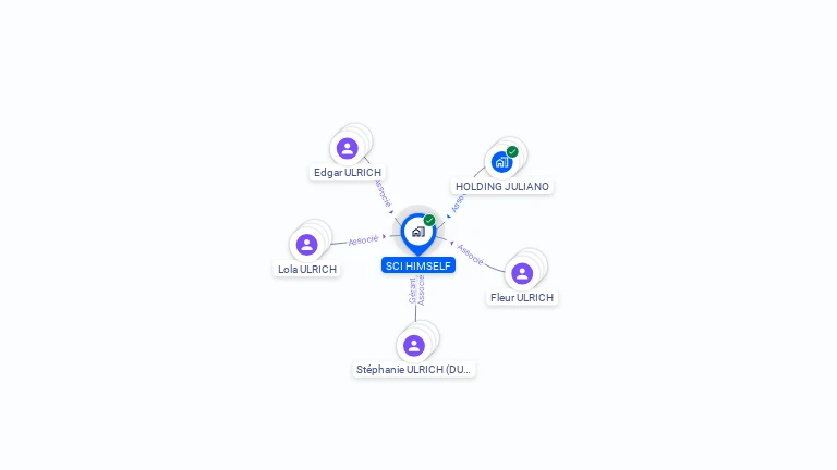 Cartographie gratuite de SCI HIMSELF