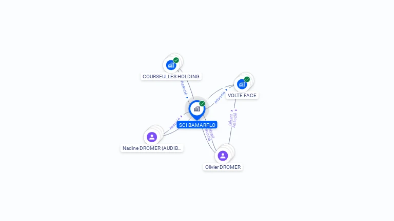 Cartographie gratuite de SCI BAMARFLO