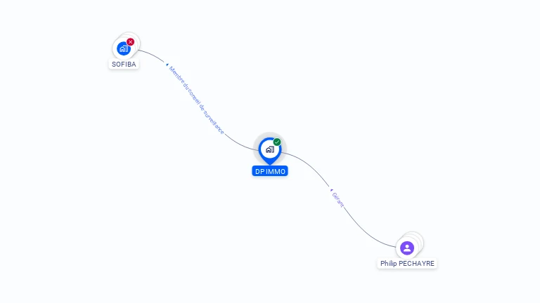Cartographie gratuite de DP IMMO