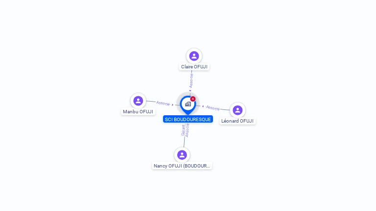 Cartographie gratuite de SCI BOUDOURESQUE