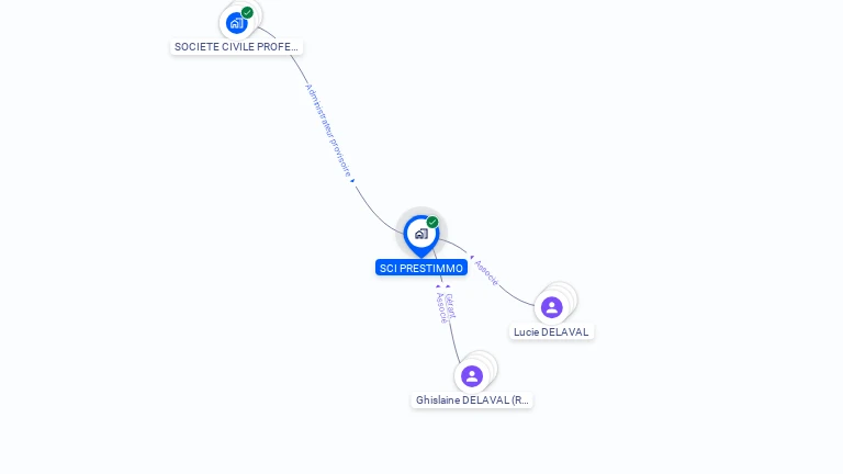 Cartographie gratuite de SCI PRESTIMMO