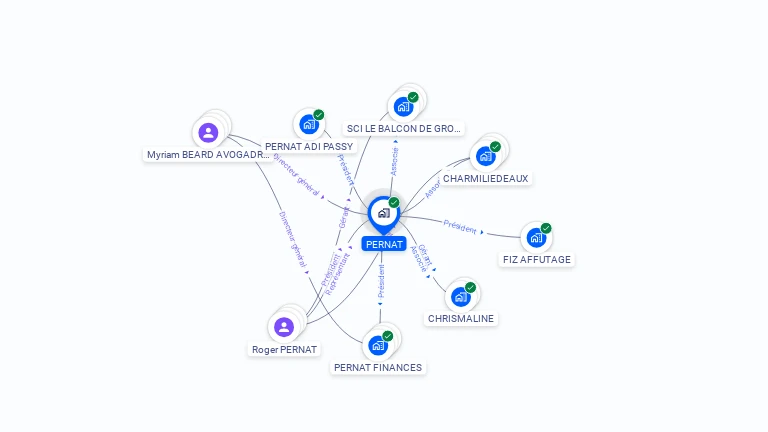 Cartographie gratuite de PERNAT
