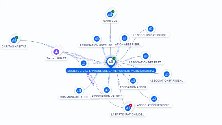Cartographie gratuite de SOC CIV EPARGNE SOLIDAIRE IMMO SOCIAL