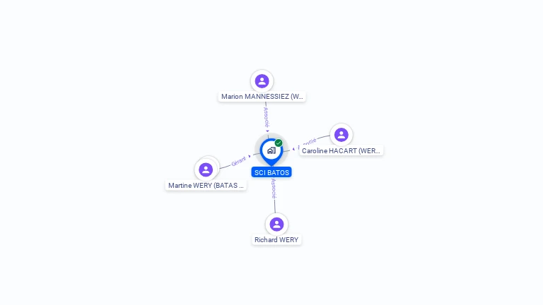 Cartographie gratuite de SCI BATOS