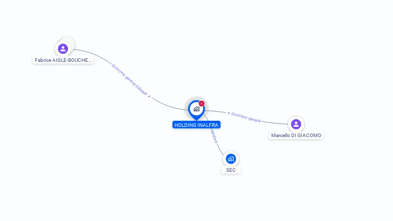Cartographie gratuite de HOLDING INALFRA
