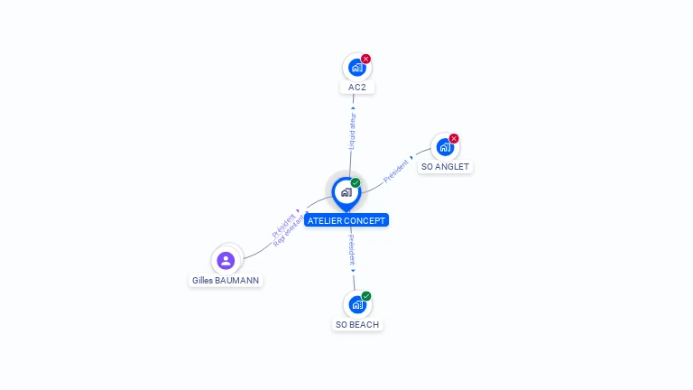 Cartographie gratuite d'ATELIER CONCEPT