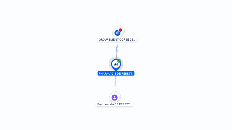 Cartographie gratuite de PHARMACIE DE PERETTI