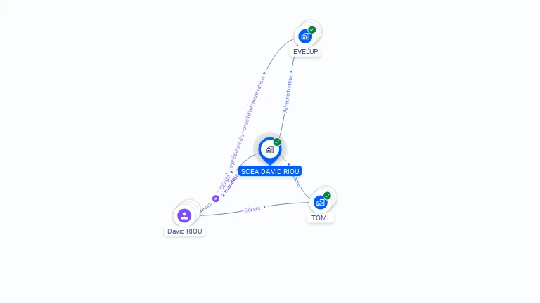 Cartographie gratuite de SCEA DAVID RIOU