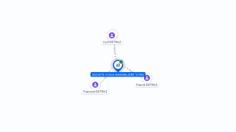 Cartographie gratuite de SCI CYRIL