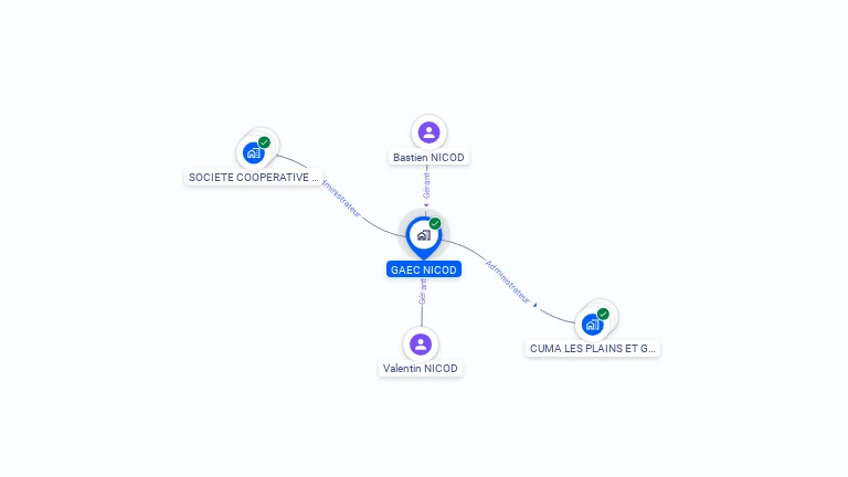 Cartographie gratuite de GAEC NICOD
