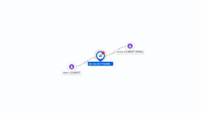 Cartographie gratuite de SCI SAINT PIERRE