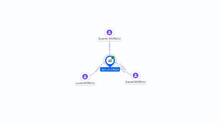 Cartographie gratuite de SCI LA CROIX