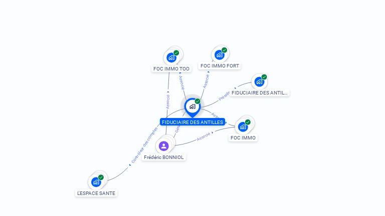 Cartographie gratuite de FIDUCIAIRE DES ANTILLES