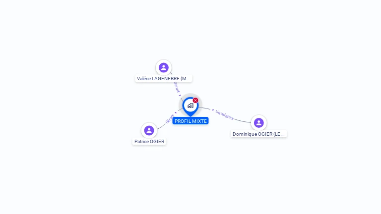 Cartographie gratuite de PROFIL MIXTE