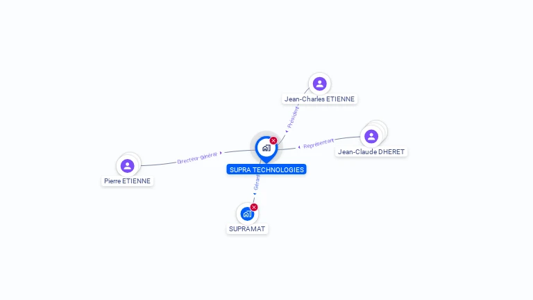 Cartographie gratuite de SUPRA TECHNOLOGIES