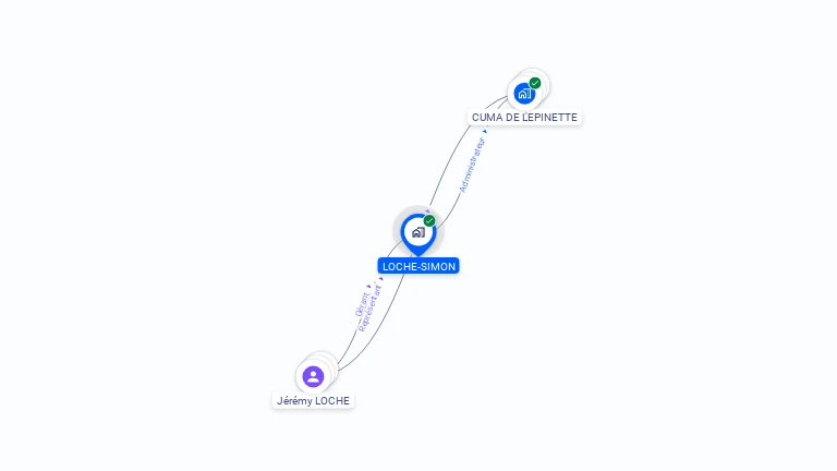 Cartographie gratuite de LOCHE-SIMON
