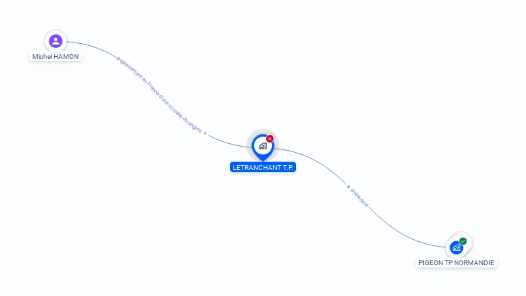 Cartographie gratuite de LETRANCHANT TP