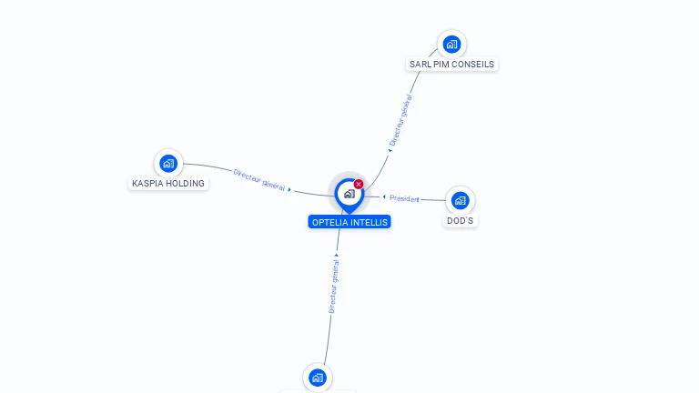 Cartographie gratuite d'OPTELIA INTELLIS