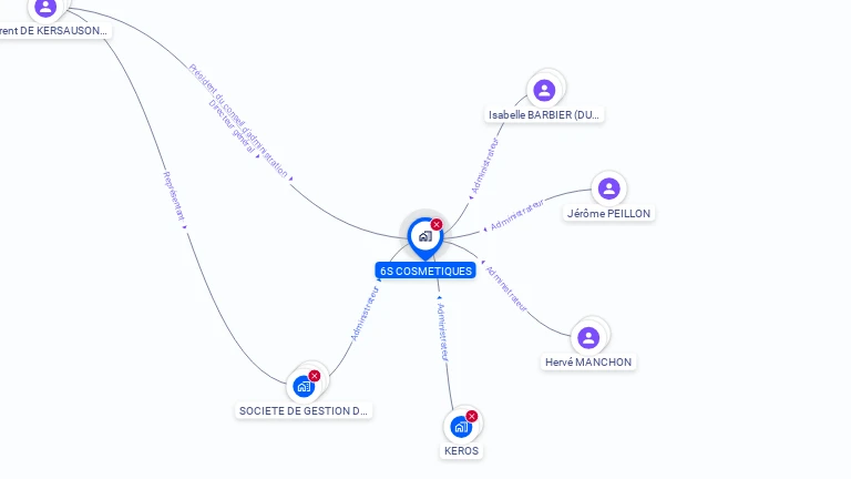 Cartographie gratuite de 6S COSMETIQUES