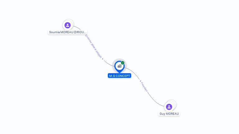 Cartographie gratuite de M G CONCEPT