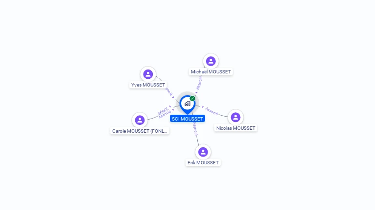 Cartographie gratuite de SCI MOUSSET