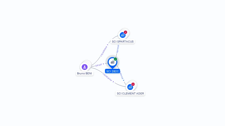 Cartographie gratuite de SCI 2B2C