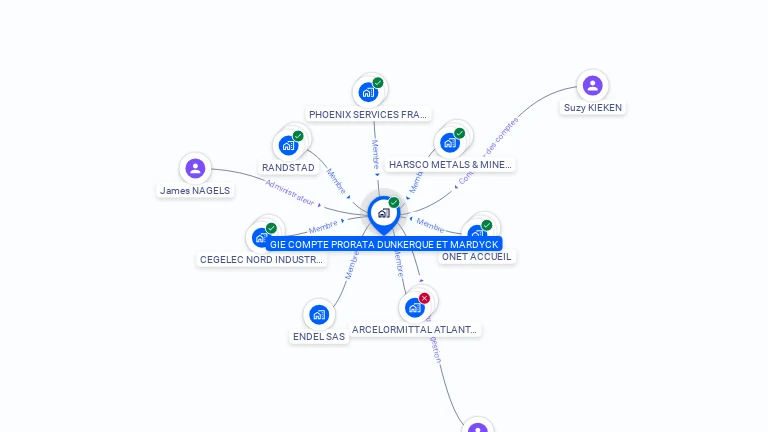 Cartographie gratuite de GIE COMPTE PRORATA DUNKERQUE ET MARDYCK
