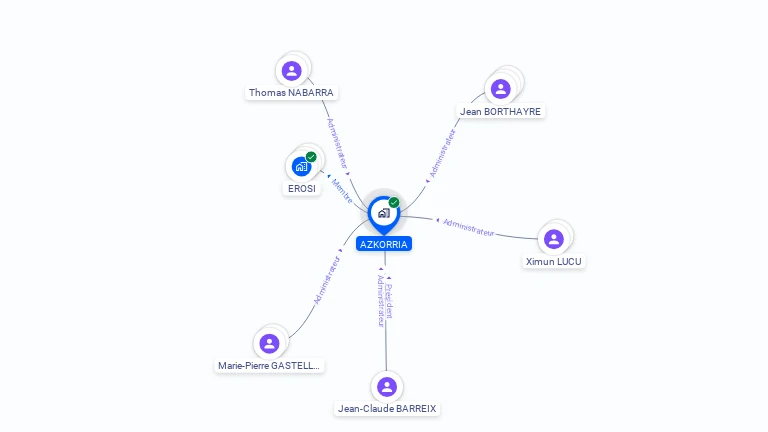 Cartographie gratuite d'AZKORRIA