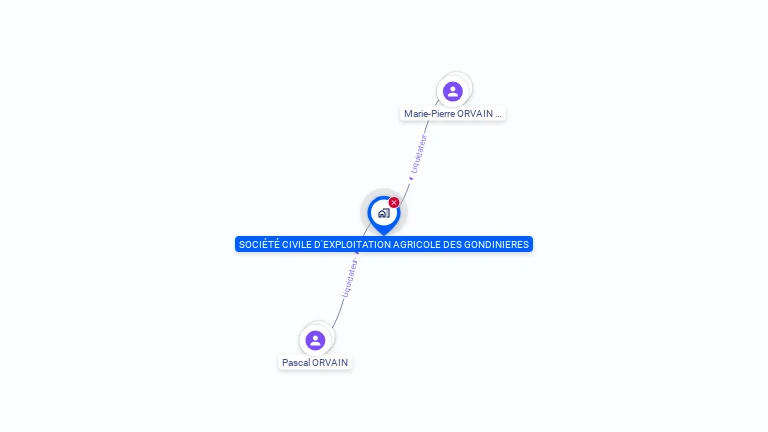 Cartographie gratuite de SCEA DES GONDINIERES