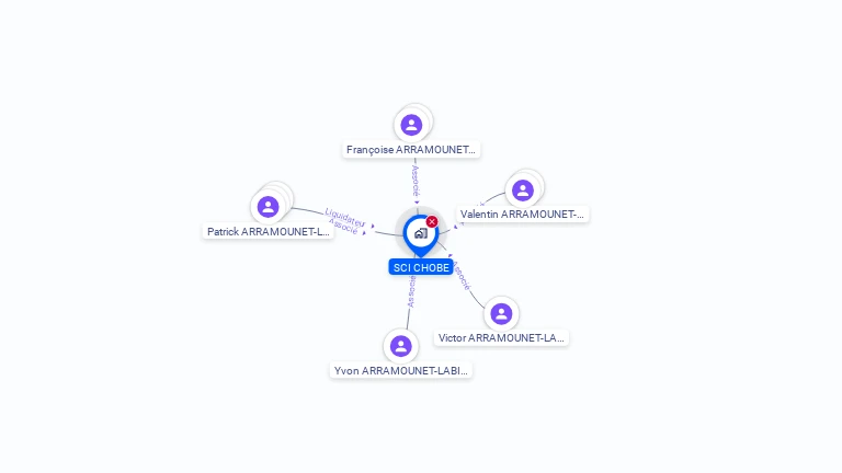 Cartographie gratuite de SCI CHOBE