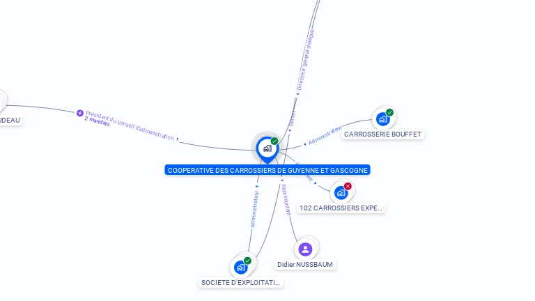 Cartographie gratuite de COOP DES CARROSSIERS GUYENNE GASCOGNE